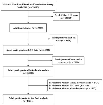 Systemic immune inflammation index and risk of stroke: a cross-sectional study of the National Health and Nutrition Examination Survey 2005–2018